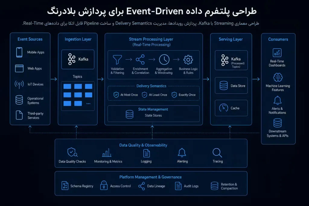 طراحی پلتفرم داده Event-Driven برای پردازش بلادرنگ